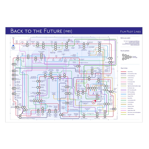 Back To The Future (1985) - Tube Map